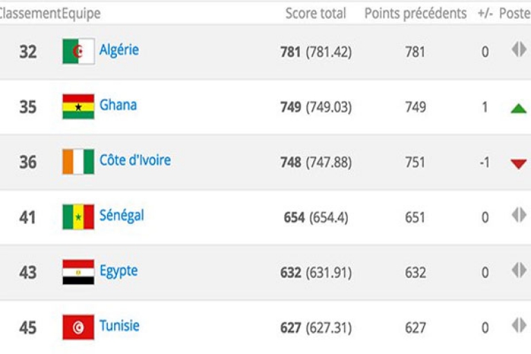 المنتخب الوطني يحتفظ بمركزه الـ 32